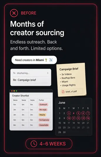 Months of creator sourcing — 2–3 weeks