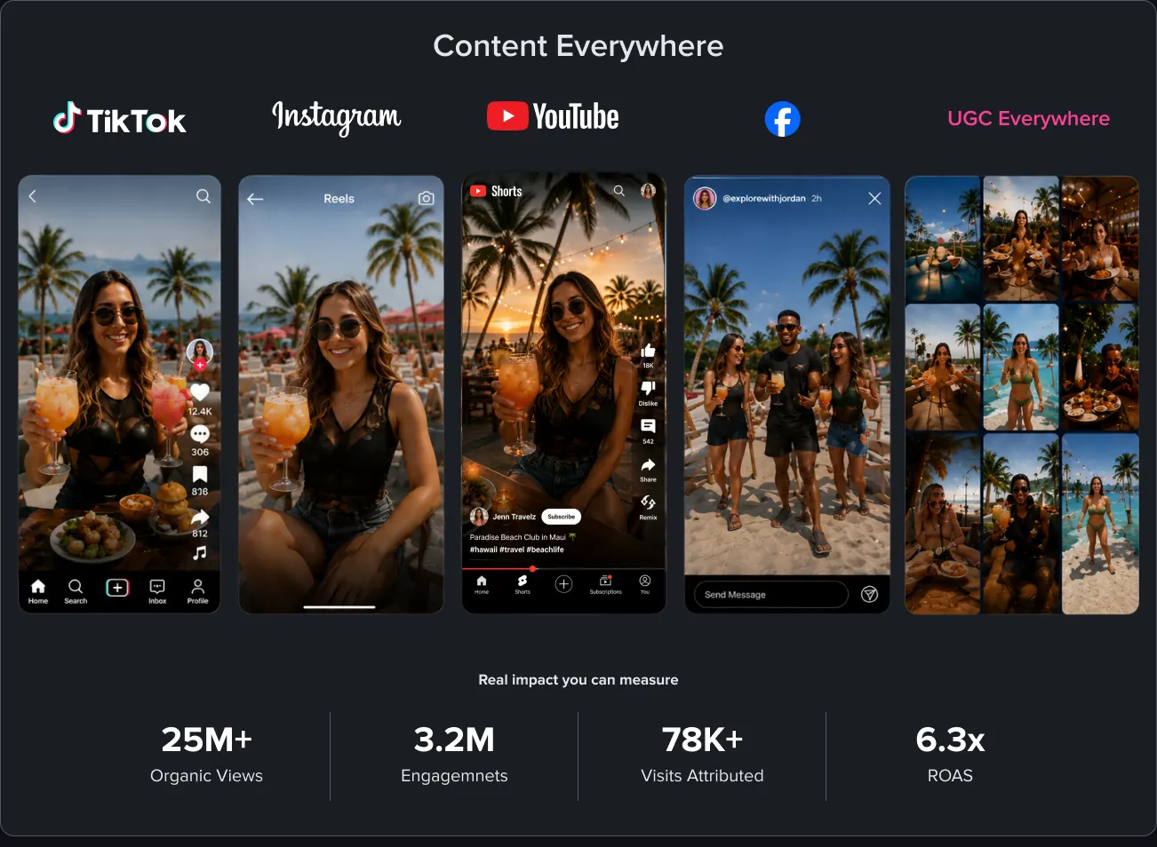 Creator content distributed across TikTok, Instagram, YouTube and Facebook