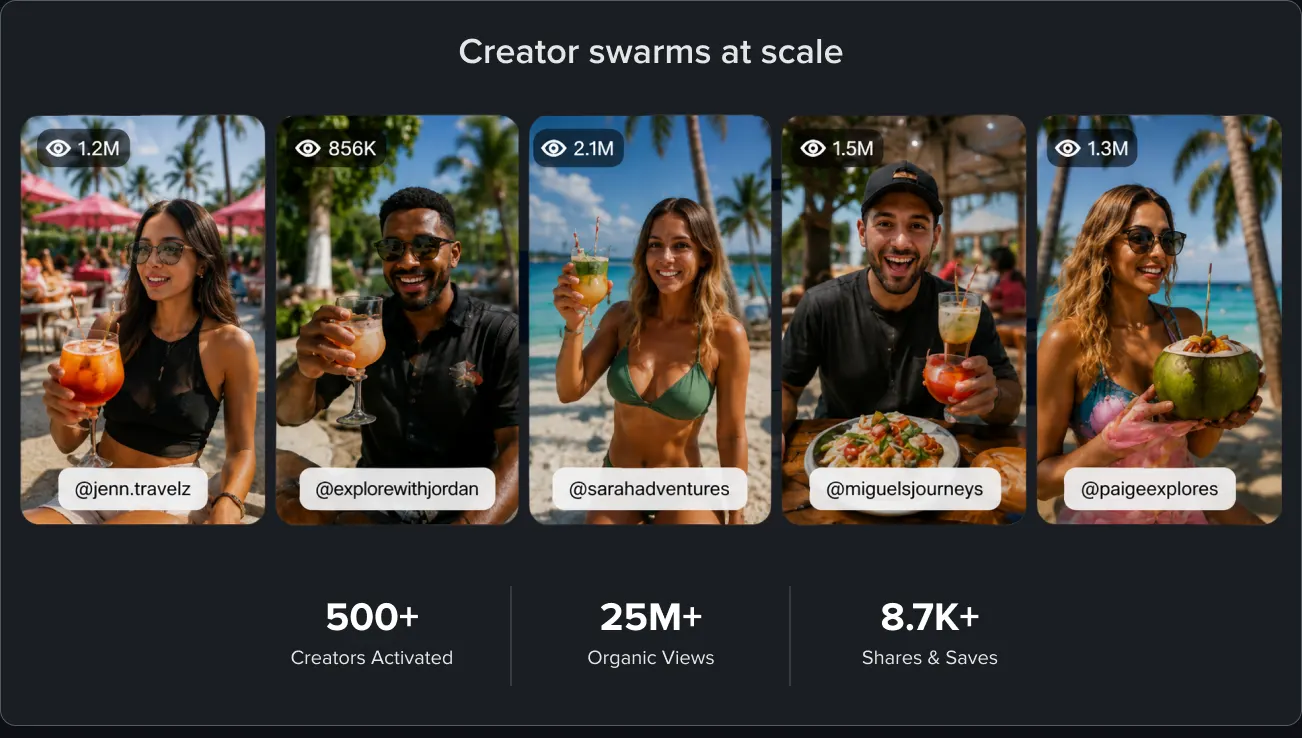 Creator swarms at scale — 500+ creators activated, 25M+ organic views, 8.7K+ shares & saves